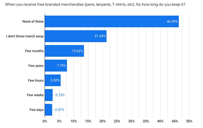 Free Merchandise Gifts Survey Stats Bars