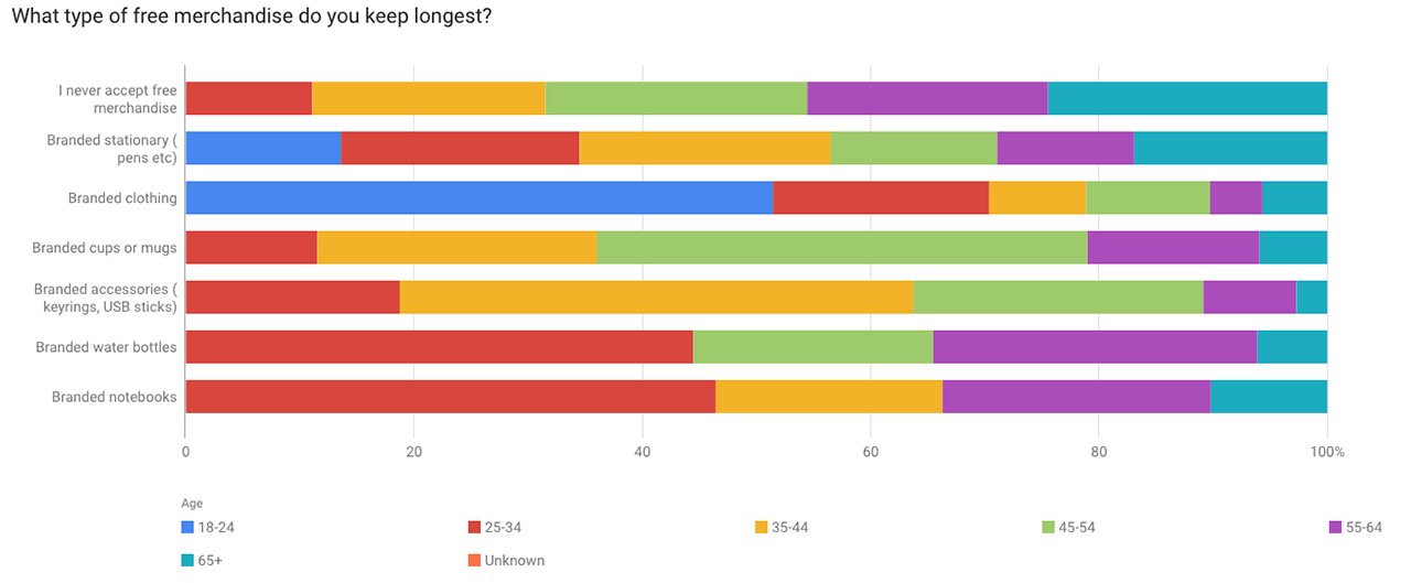 What type of free merchandise do you keep longest? Survey results by age